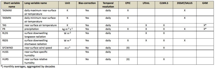 Impact2C WP7 Table1