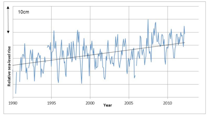 Impact2C WP14 sealevelrise